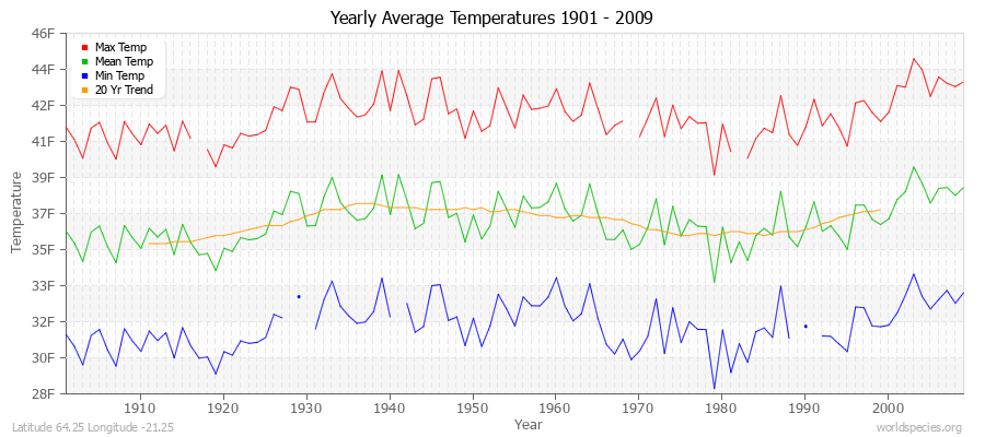 Yearly Average Temperatures 2010 - 2009 (English) Latitude 64.25 Longitude -21.25