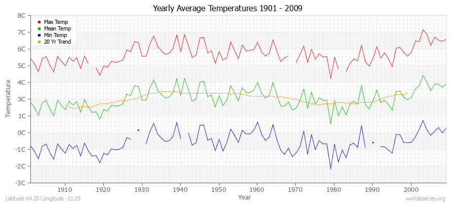 Yearly Average Temperatures 2010 - 2009 (Metric) Latitude 64.25 Longitude -21.25