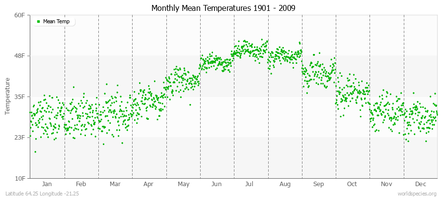 Monthly Mean Temperatures 1901 - 2009 (English) Latitude 64.25 Longitude -21.25