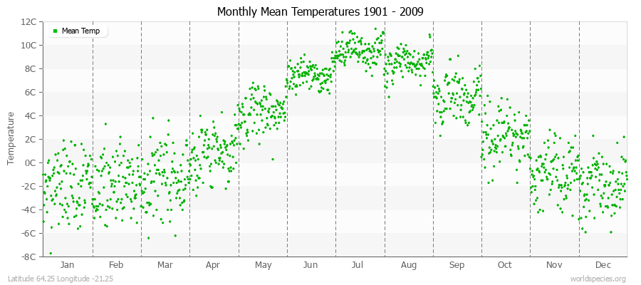 Monthly Mean Temperatures 1901 - 2009 (Metric) Latitude 64.25 Longitude -21.25