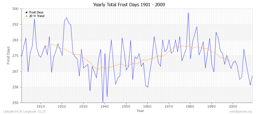 Yearly Total Frost Days 1901 - 2009 Latitude 64.25 Longitude -21.25