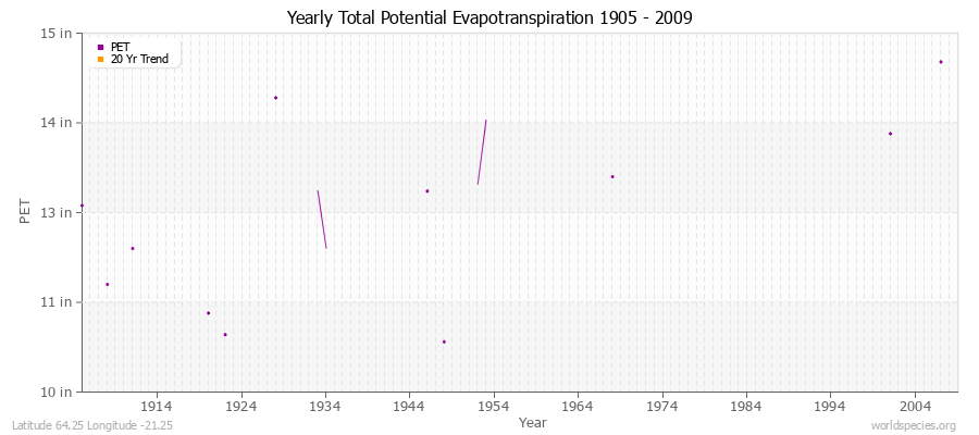Yearly Total Potential Evapotranspiration 1905 - 2009 (English) Latitude 64.25 Longitude -21.25