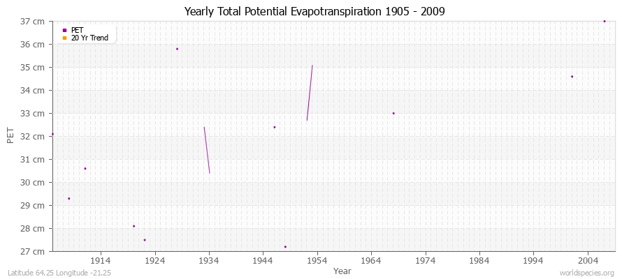 Yearly Total Potential Evapotranspiration 1905 - 2009 (Metric) Latitude 64.25 Longitude -21.25