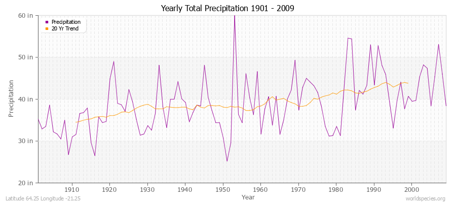 Yearly Total Precipitation 1901 - 2009 (English) Latitude 64.25 Longitude -21.25