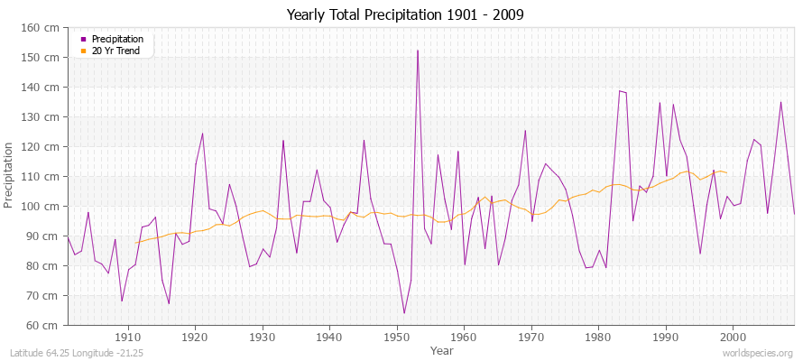 Yearly Total Precipitation 1901 - 2009 (Metric) Latitude 64.25 Longitude -21.25