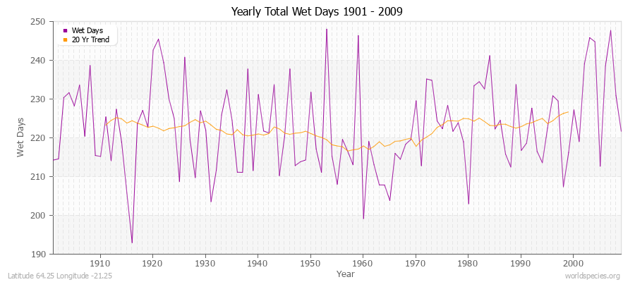 Yearly Total Wet Days 1901 - 2009 Latitude 64.25 Longitude -21.25