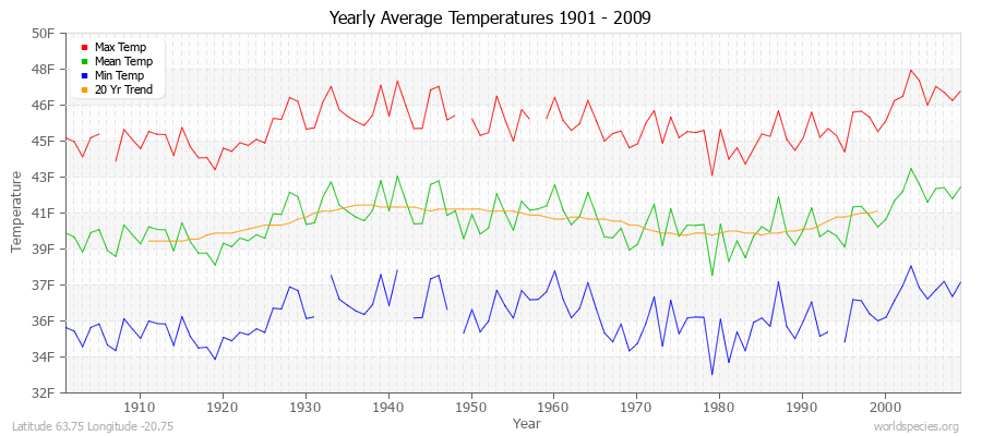 Yearly Average Temperatures 2010 - 2009 (English) Latitude 63.75 Longitude -20.75