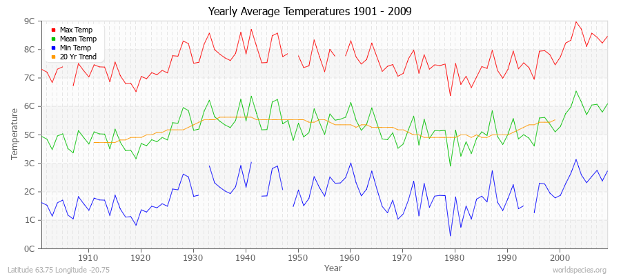Yearly Average Temperatures 2010 - 2009 (Metric) Latitude 63.75 Longitude -20.75