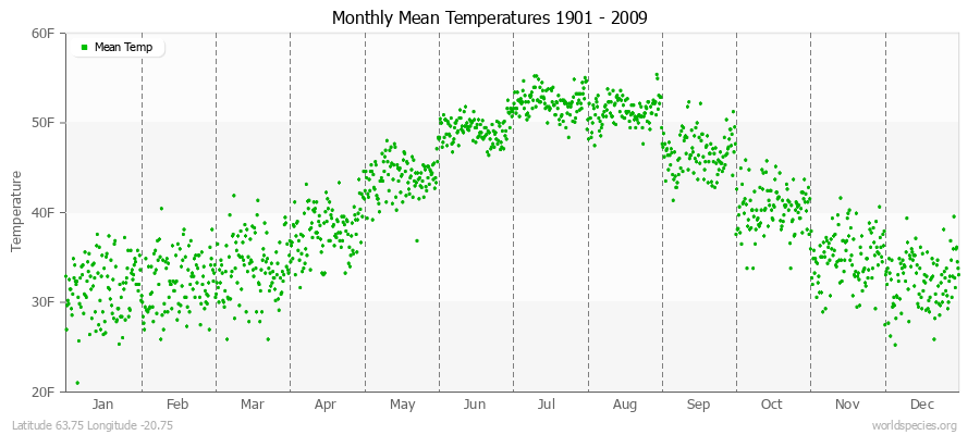 Monthly Mean Temperatures 1901 - 2009 (English) Latitude 63.75 Longitude -20.75
