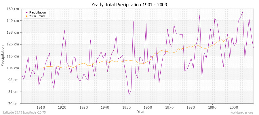 Yearly Total Precipitation 1901 - 2009 (Metric) Latitude 63.75 Longitude -20.75