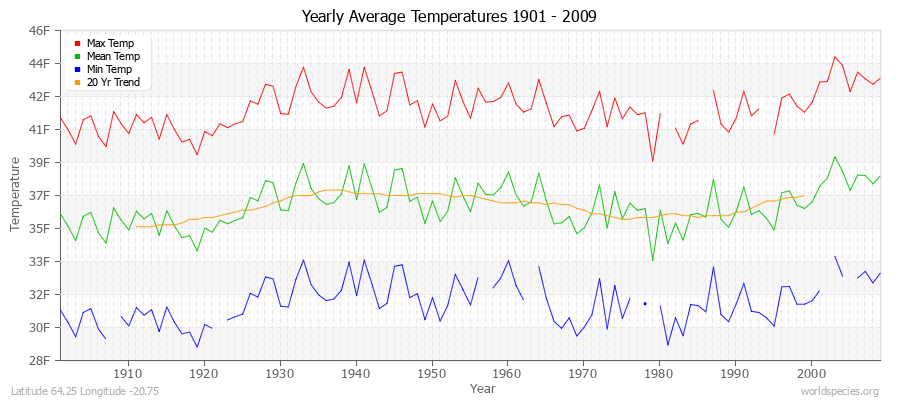 Yearly Average Temperatures 2010 - 2009 (English) Latitude 64.25 Longitude -20.75