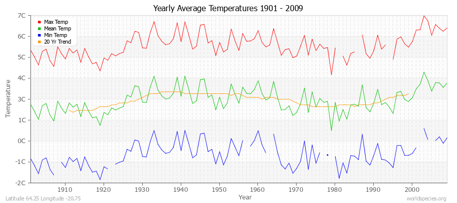 Yearly Average Temperatures 2010 - 2009 (Metric) Latitude 64.25 Longitude -20.75
