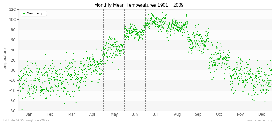 Monthly Mean Temperatures 1901 - 2009 (Metric) Latitude 64.25 Longitude -20.75