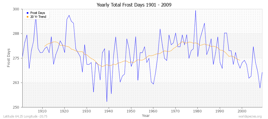 Yearly Total Frost Days 1901 - 2009 Latitude 64.25 Longitude -20.75