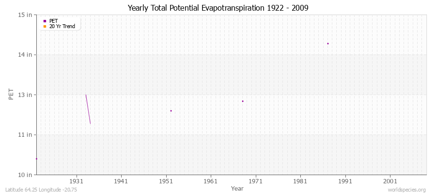 Yearly Total Potential Evapotranspiration 1922 - 2009 (English) Latitude 64.25 Longitude -20.75