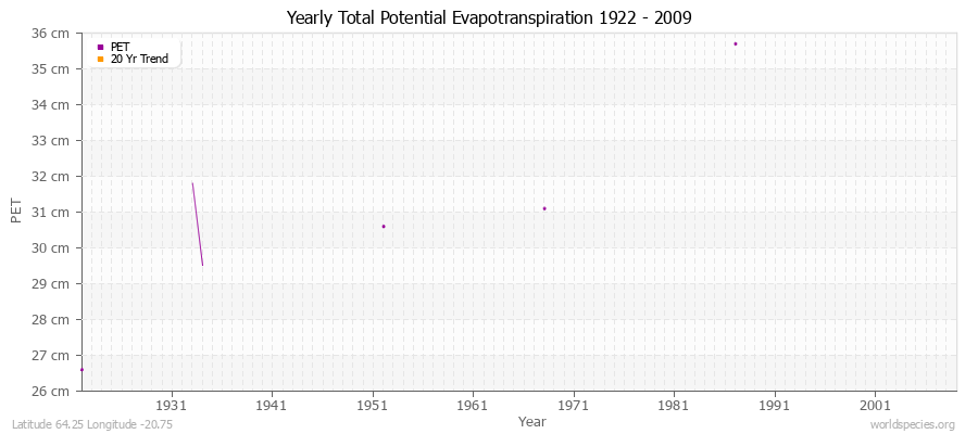 Yearly Total Potential Evapotranspiration 1922 - 2009 (Metric) Latitude 64.25 Longitude -20.75