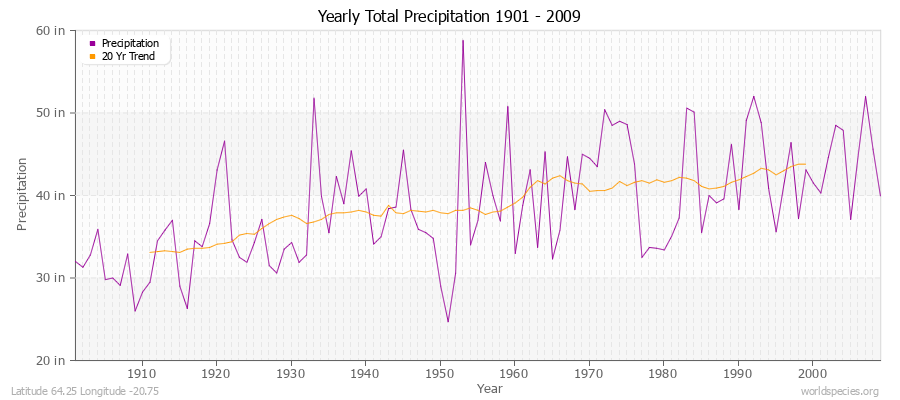 Yearly Total Precipitation 1901 - 2009 (English) Latitude 64.25 Longitude -20.75