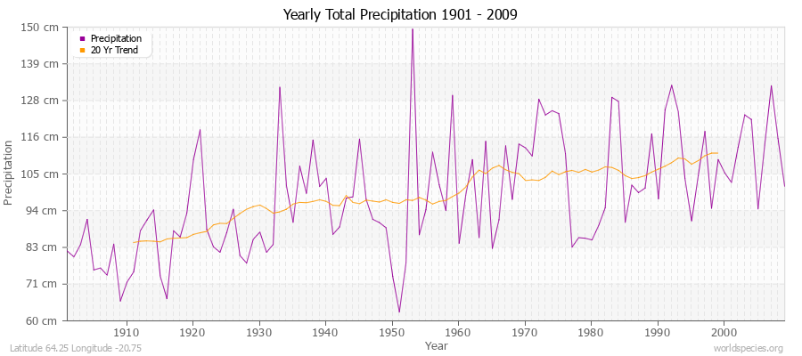 Yearly Total Precipitation 1901 - 2009 (Metric) Latitude 64.25 Longitude -20.75