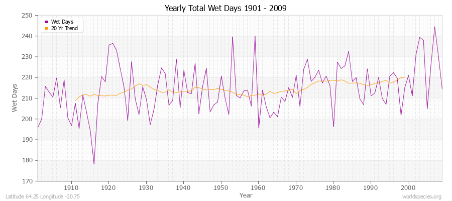 Yearly Total Wet Days 1901 - 2009 Latitude 64.25 Longitude -20.75