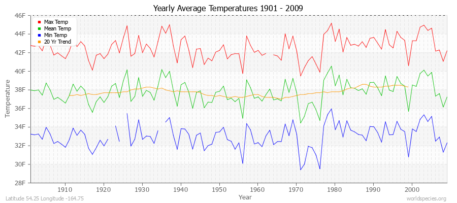 Yearly Average Temperatures 2010 - 2009 (English) Latitude 54.25 Longitude -164.75