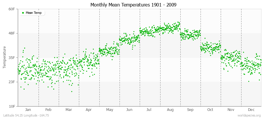 Monthly Mean Temperatures 1901 - 2009 (English) Latitude 54.25 Longitude -164.75