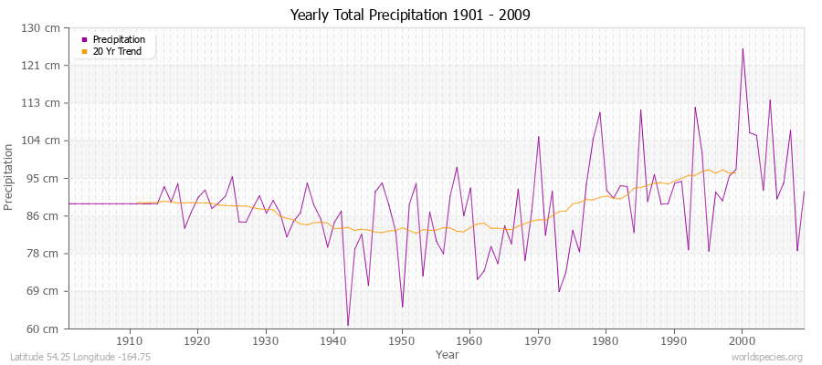 Yearly Total Precipitation 1901 - 2009 (Metric) Latitude 54.25 Longitude -164.75