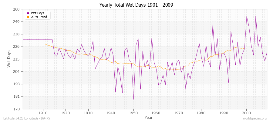 Yearly Total Wet Days 1901 - 2009 Latitude 54.25 Longitude -164.75