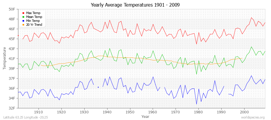 Yearly Average Temperatures 2010 - 2009 (English) Latitude 63.25 Longitude -20.25