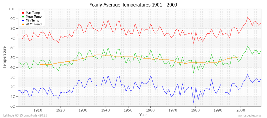 Yearly Average Temperatures 2010 - 2009 (Metric) Latitude 63.25 Longitude -20.25