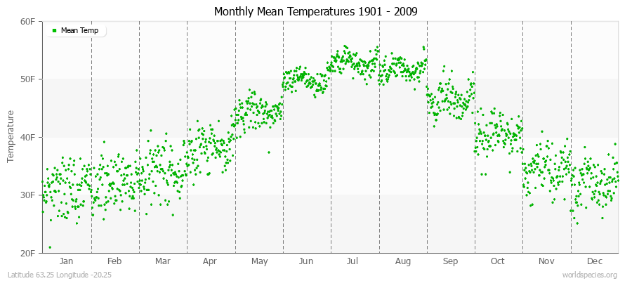 Monthly Mean Temperatures 1901 - 2009 (English) Latitude 63.25 Longitude -20.25