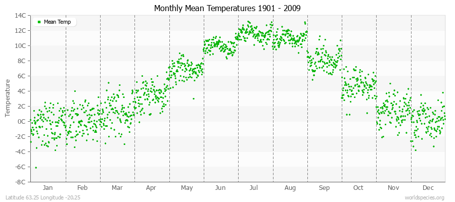 Monthly Mean Temperatures 1901 - 2009 (Metric) Latitude 63.25 Longitude -20.25