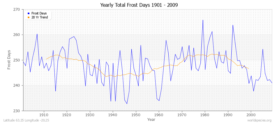 Yearly Total Frost Days 1901 - 2009 Latitude 63.25 Longitude -20.25