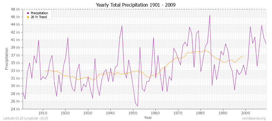 Yearly Total Precipitation 1901 - 2009 (English) Latitude 63.25 Longitude -20.25