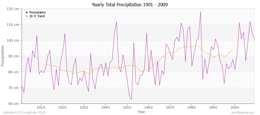 Yearly Total Precipitation 1901 - 2009 (Metric) Latitude 63.25 Longitude -20.25