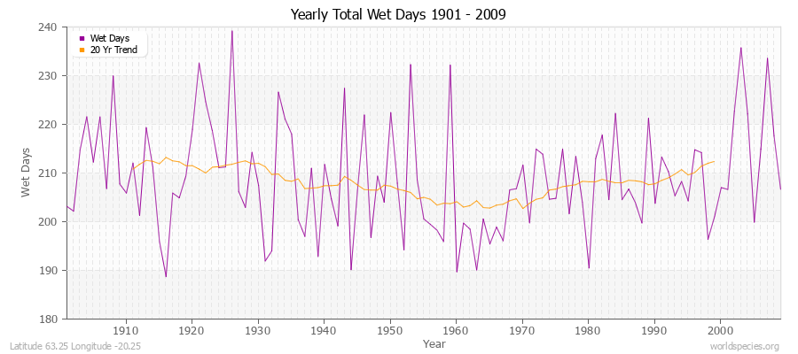 Yearly Total Wet Days 1901 - 2009 Latitude 63.25 Longitude -20.25