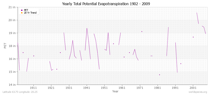 Yearly Total Potential Evapotranspiration 1902 - 2009 (English) Latitude 63.75 Longitude -20.25