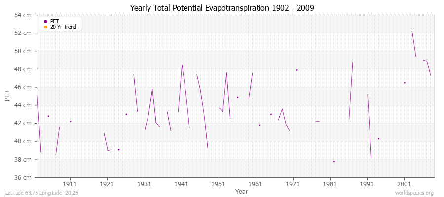 Yearly Total Potential Evapotranspiration 1902 - 2009 (Metric) Latitude 63.75 Longitude -20.25