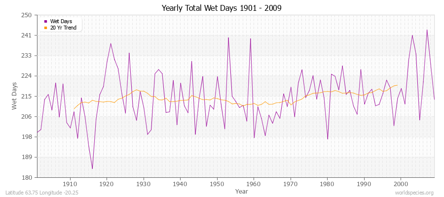 Yearly Total Wet Days 1901 - 2009 Latitude 63.75 Longitude -20.25