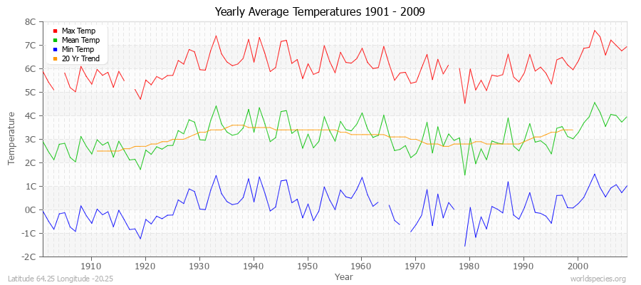 Yearly Average Temperatures 2010 - 2009 (Metric) Latitude 64.25 Longitude -20.25