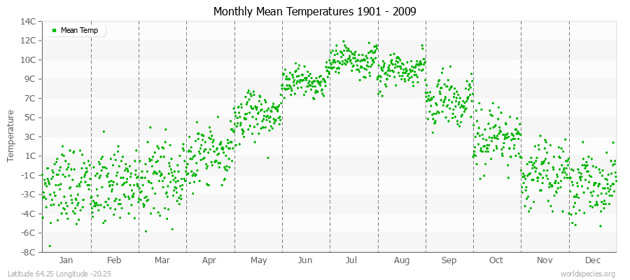 Monthly Mean Temperatures 1901 - 2009 (Metric) Latitude 64.25 Longitude -20.25