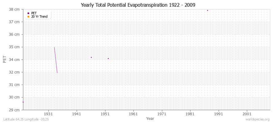 Yearly Total Potential Evapotranspiration 1922 - 2009 (Metric) Latitude 64.25 Longitude -20.25