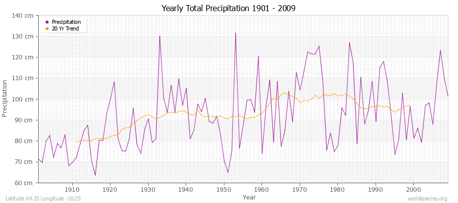 Yearly Total Precipitation 1901 - 2009 (Metric) Latitude 64.25 Longitude -20.25