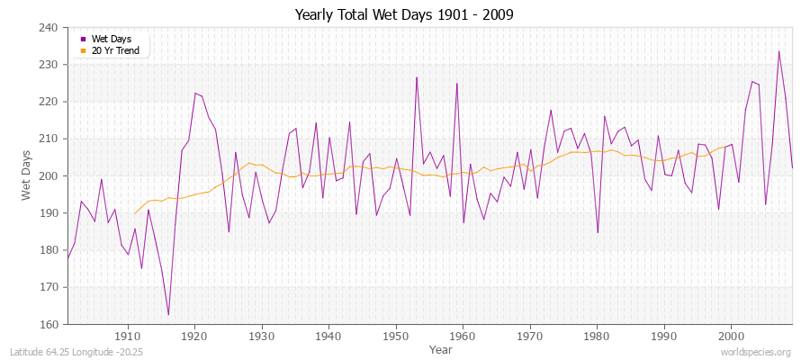 Yearly Total Wet Days 1901 - 2009 Latitude 64.25 Longitude -20.25