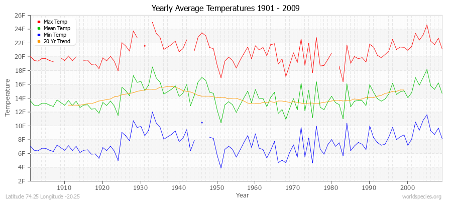 Yearly Average Temperatures 2010 - 2009 (English) Latitude 74.25 Longitude -20.25