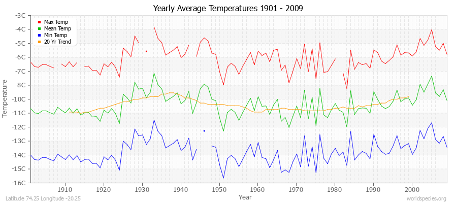 Yearly Average Temperatures 2010 - 2009 (Metric) Latitude 74.25 Longitude -20.25