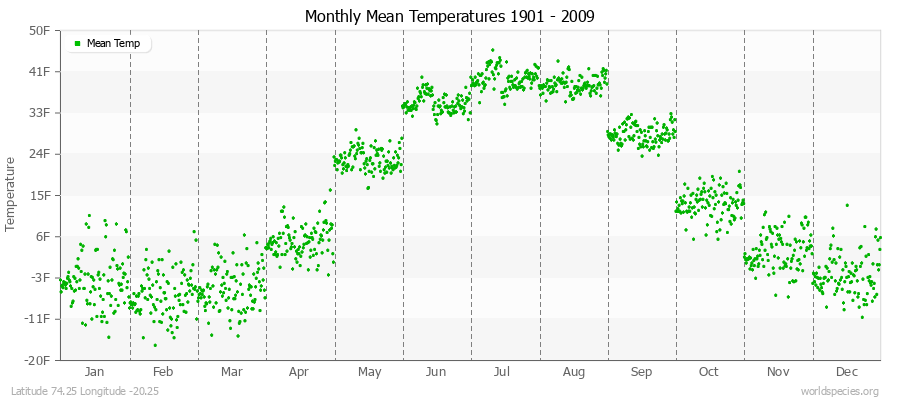 Monthly Mean Temperatures 1901 - 2009 (English) Latitude 74.25 Longitude -20.25