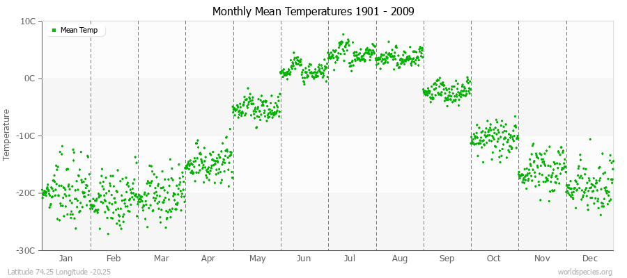 Monthly Mean Temperatures 1901 - 2009 (Metric) Latitude 74.25 Longitude -20.25