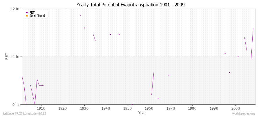 Yearly Total Potential Evapotranspiration 1901 - 2009 (English) Latitude 74.25 Longitude -20.25