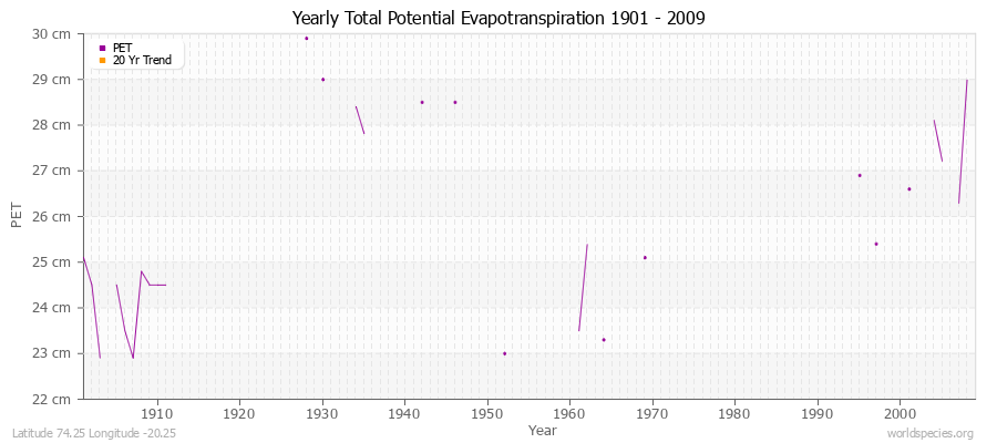 Yearly Total Potential Evapotranspiration 1901 - 2009 (Metric) Latitude 74.25 Longitude -20.25