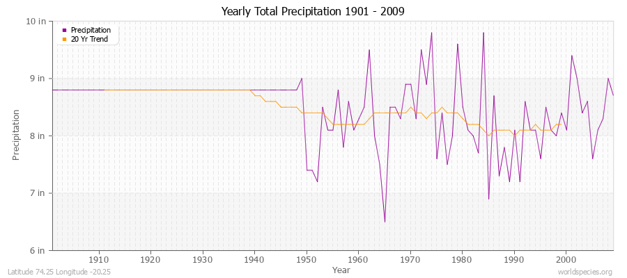 Yearly Total Precipitation 1901 - 2009 (English) Latitude 74.25 Longitude -20.25